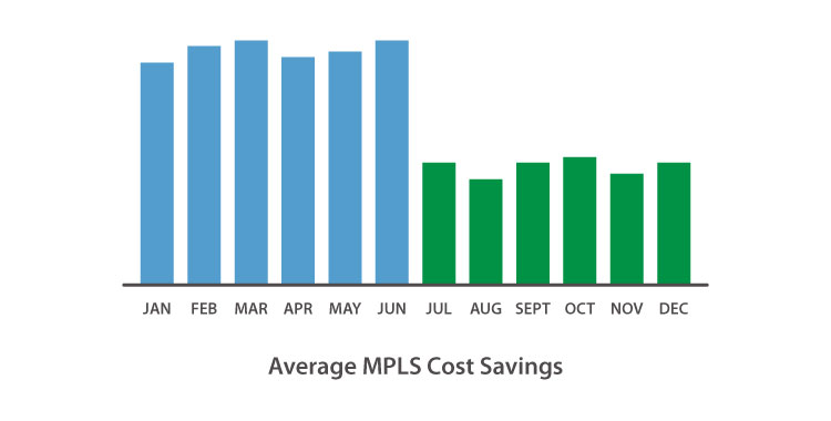 Managed MPLS Replacement Cost Savings