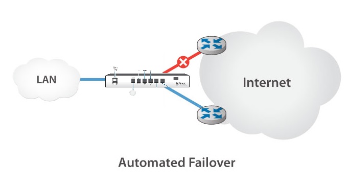 VPN Redundancy