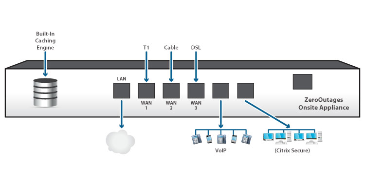 Managed Private Cloud Device