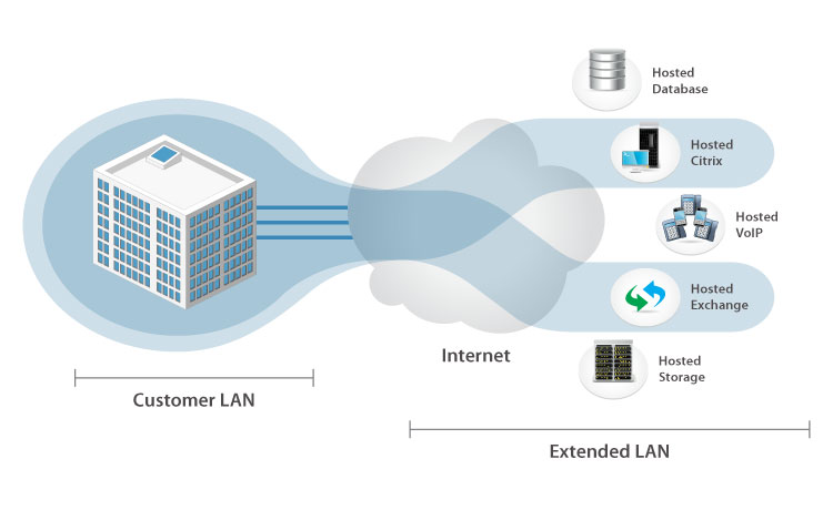 Managed WAN Optimization
