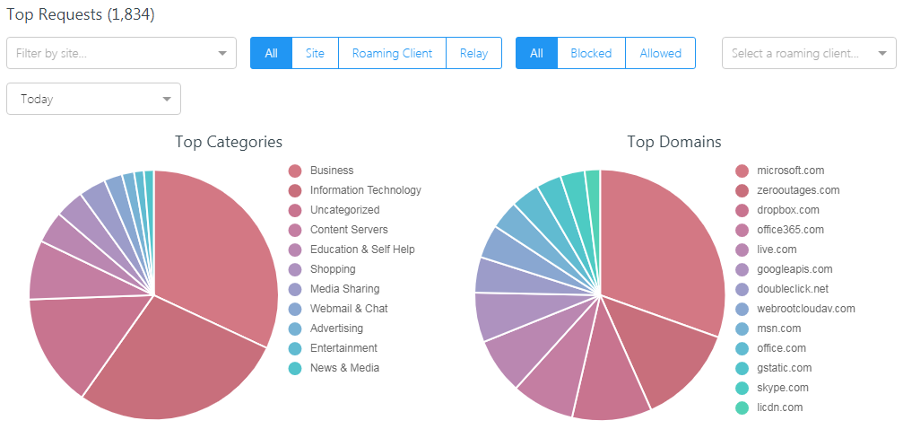 Accelerate CRM/ERP