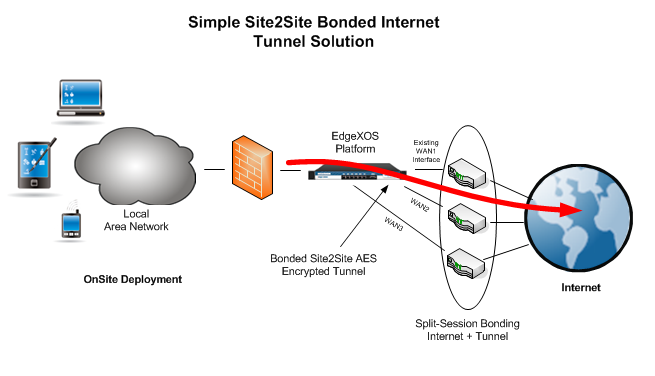 ZeroOutages Site2Site