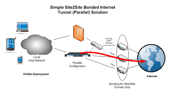 ZeroOutages Site2Site