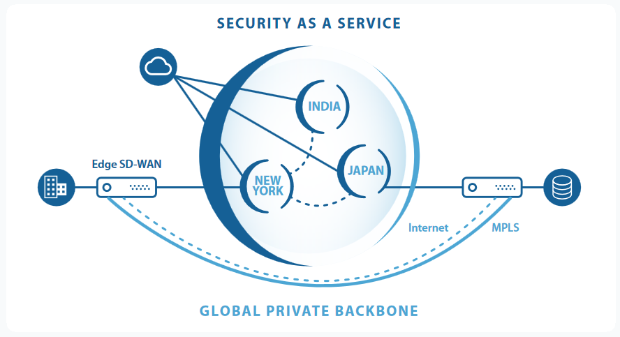 ZeroOutages SD-WAN