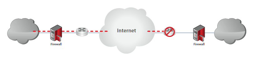 ZeroOutages Site2Site