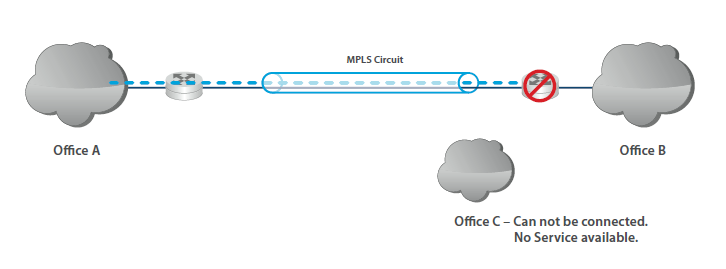 ZeroOutages Site2Site