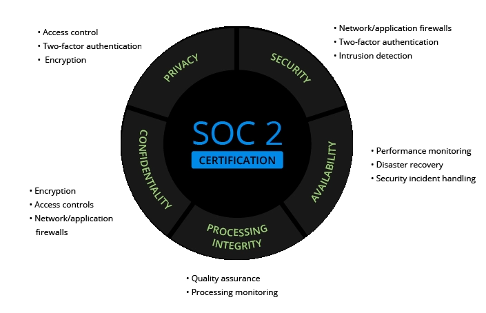 ZeroOutages SOC2